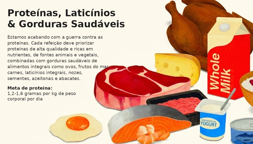 Proteína em todas as refeições — carnes, ovos, peixes, laticínios e leguminosas.
